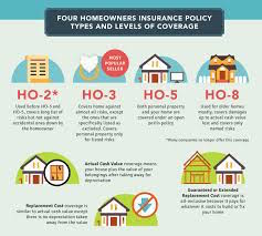 Texas Homeowners Insurance Policy Types